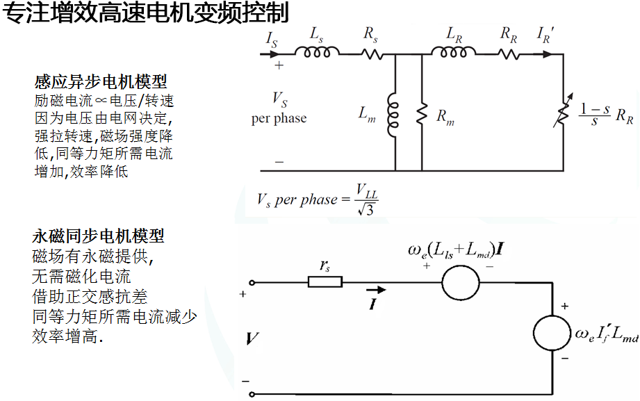 專注增效高速電機變頻控制