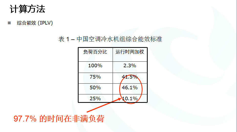 計算方法