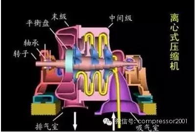 各種常見的鼓風機、壓縮機、通風機結(jié)構(gòu)及工作原理動態(tài)圖解！